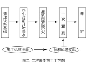 稷山灌浆料施工工艺—文字完整版